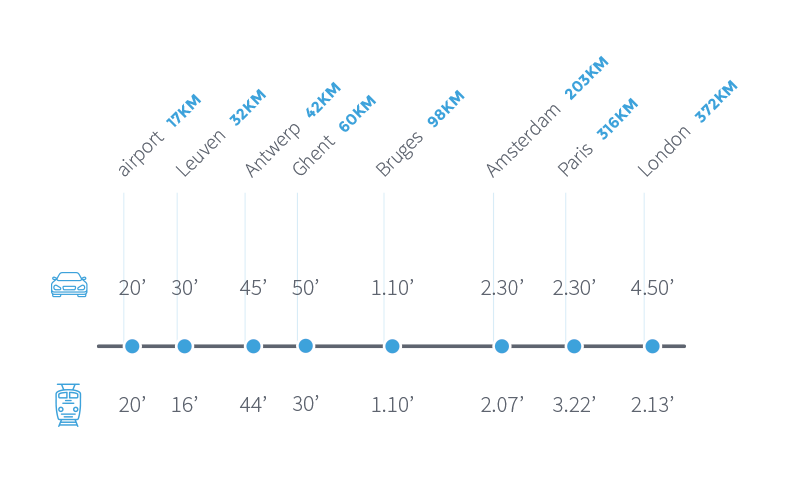 distances